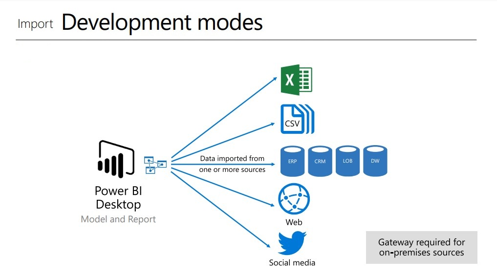 Power BI Import Mode