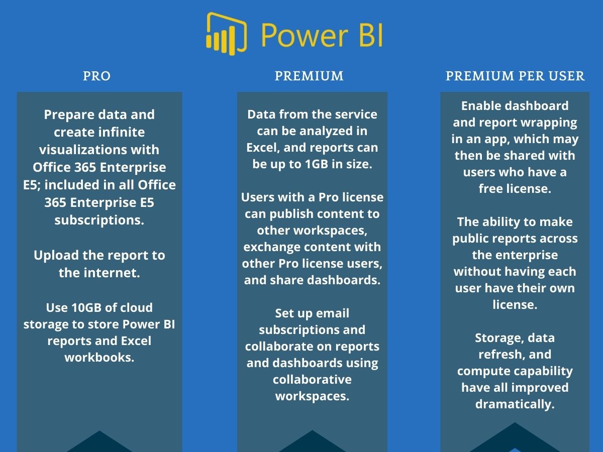 Types of Licensing in Power BI